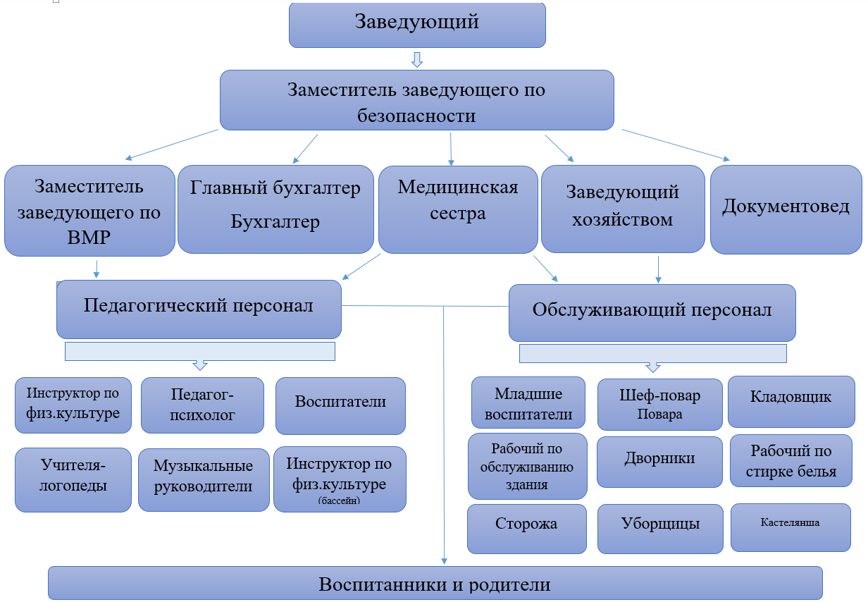 Структура и органы управления образовательной организацией